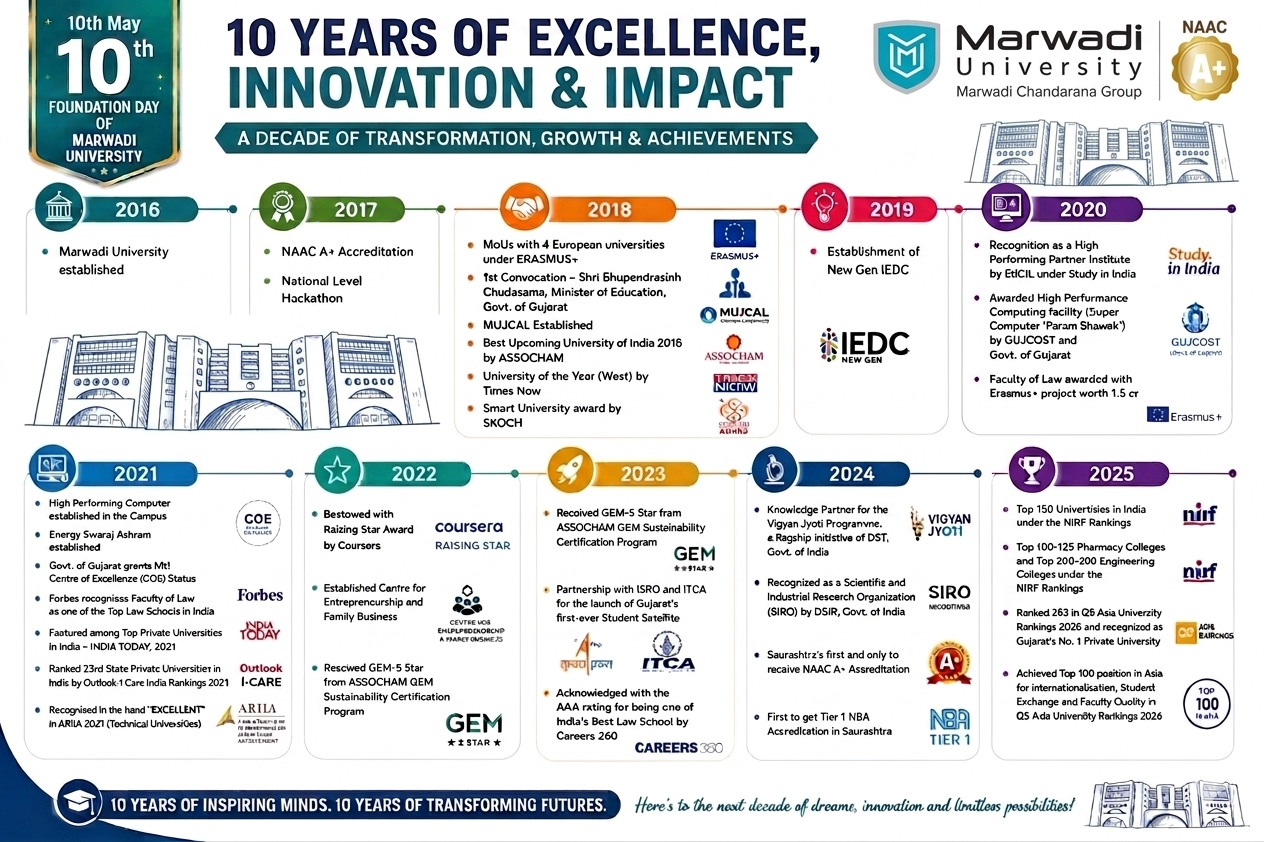 Marwadi University campus celebrating 10 years of academic excellence and innovation