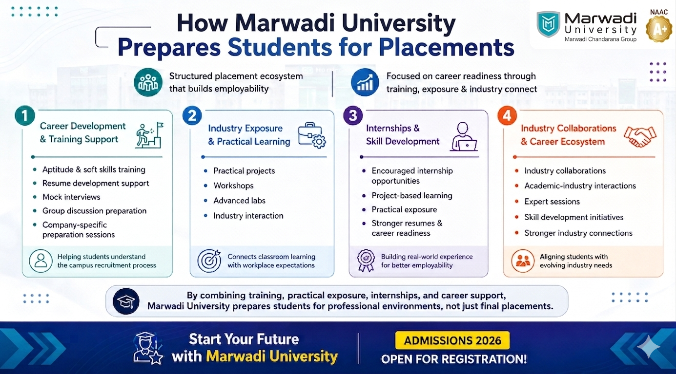 Students participating in campus placement and career training activities at Marwadi University