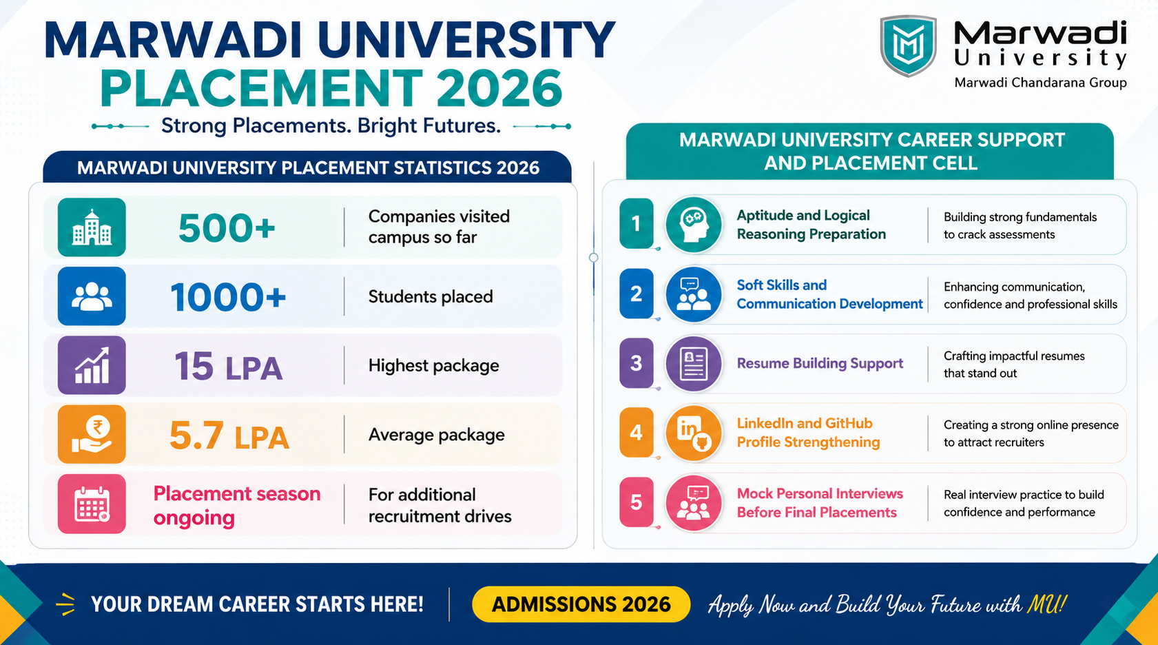 Marwadi University placements 2026 showing highest package 15 LPA and 500+ companies visiting campus