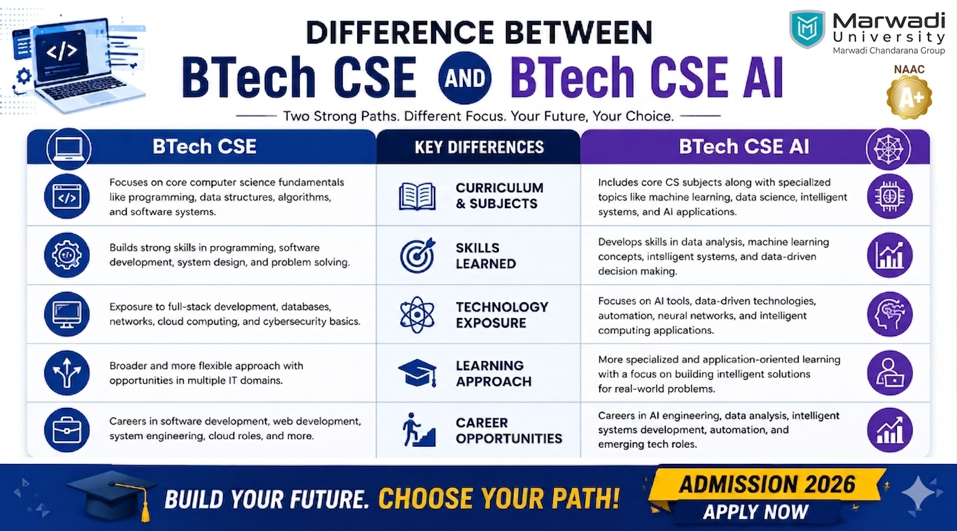 Comparison of BTech CSE vs BTech CSE AI showing career scope, skills, and future opportunities in computer science engineering