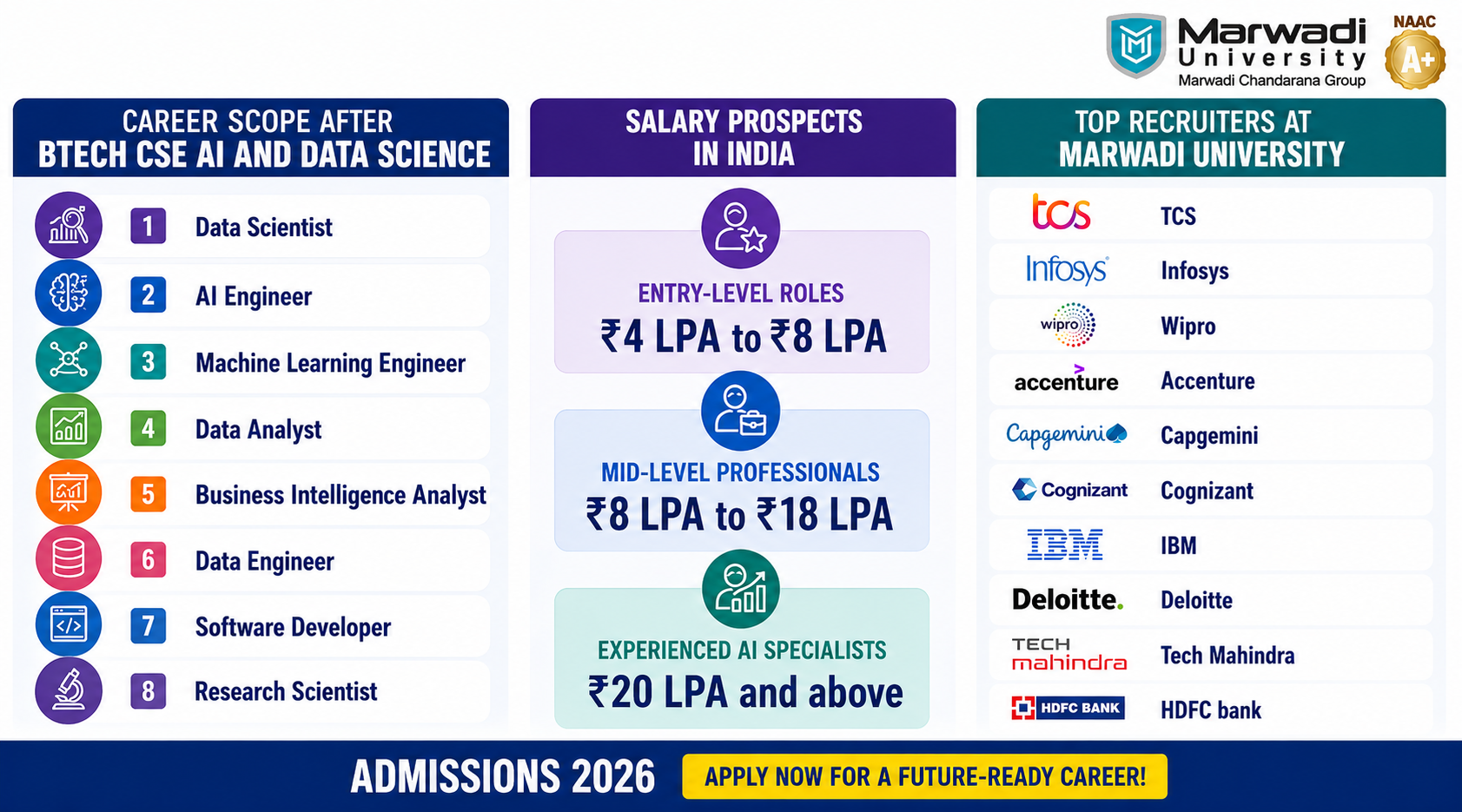BTech CSE AI and Data Science Engineering Program at Marwadi University 2026