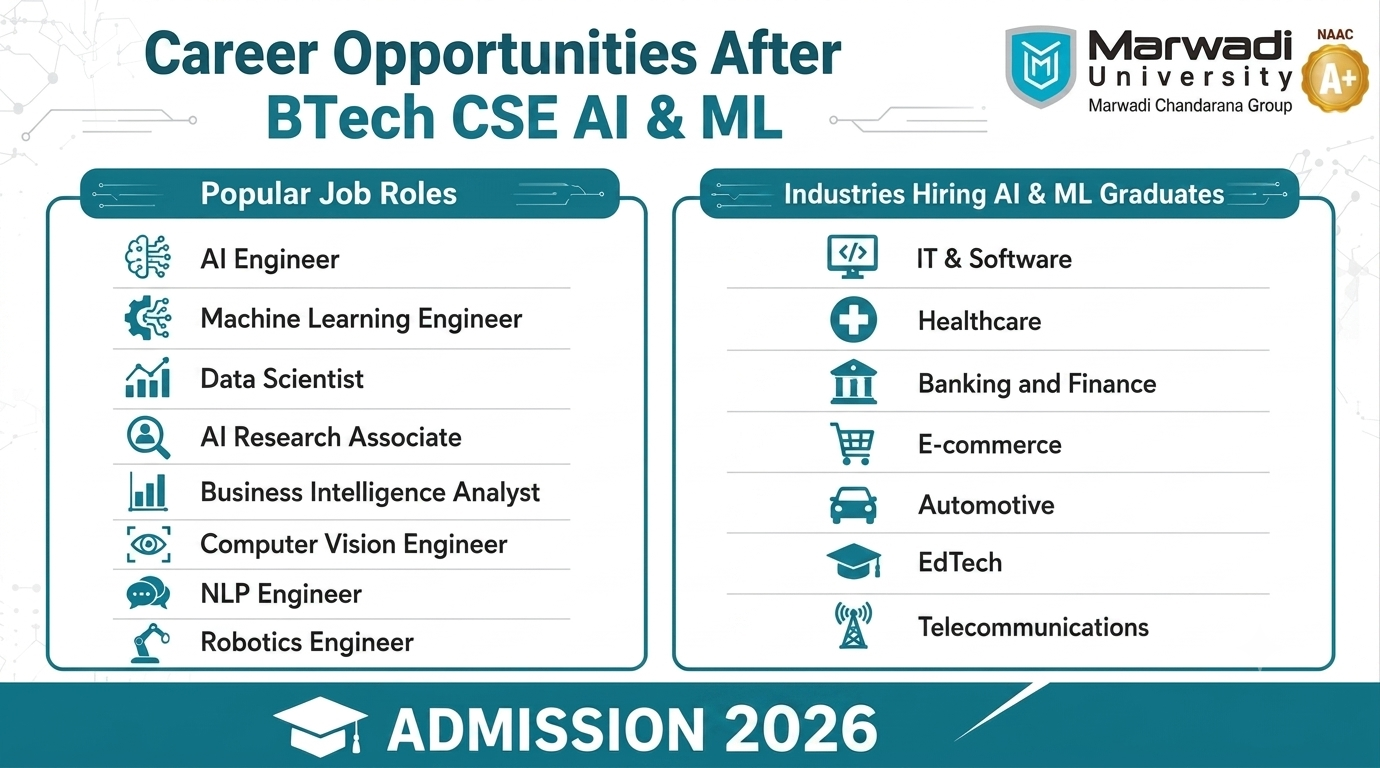 Students learning Artificial Intelligence and Machine Learning concepts in a BTech CSE AI & ML program for future technology careers