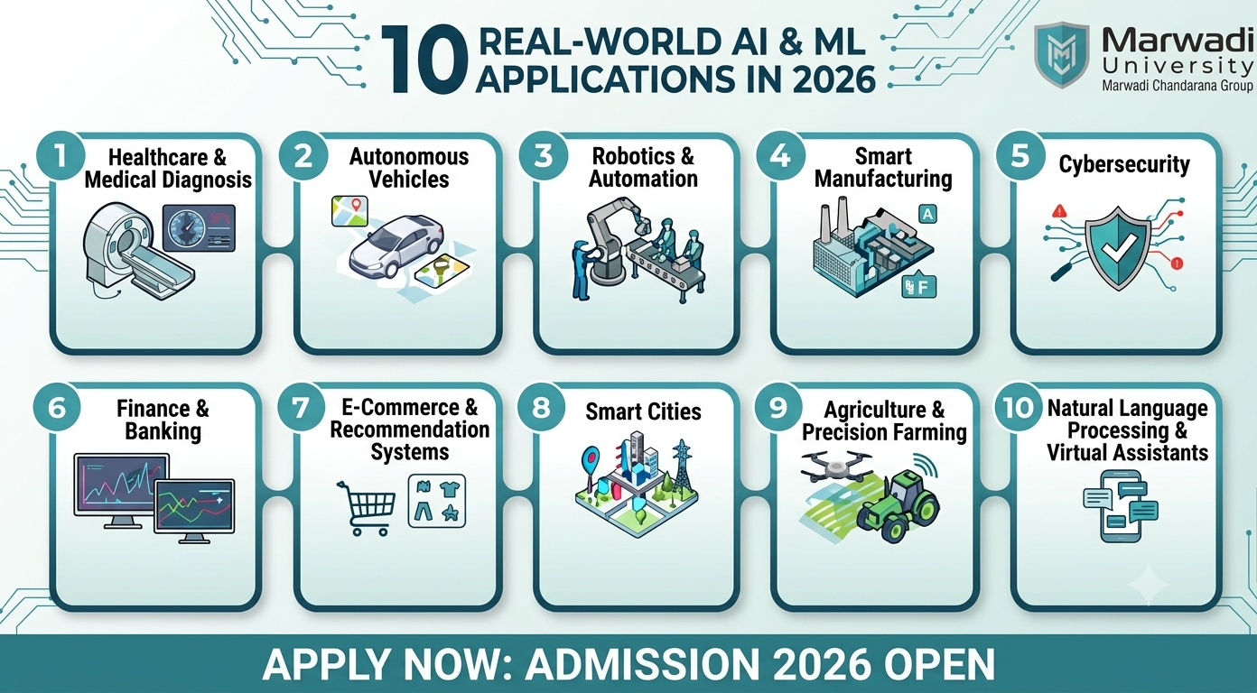 Real-world applications of AI and machine learning in healthcare, robotics, smart cities, and autonomous vehicles