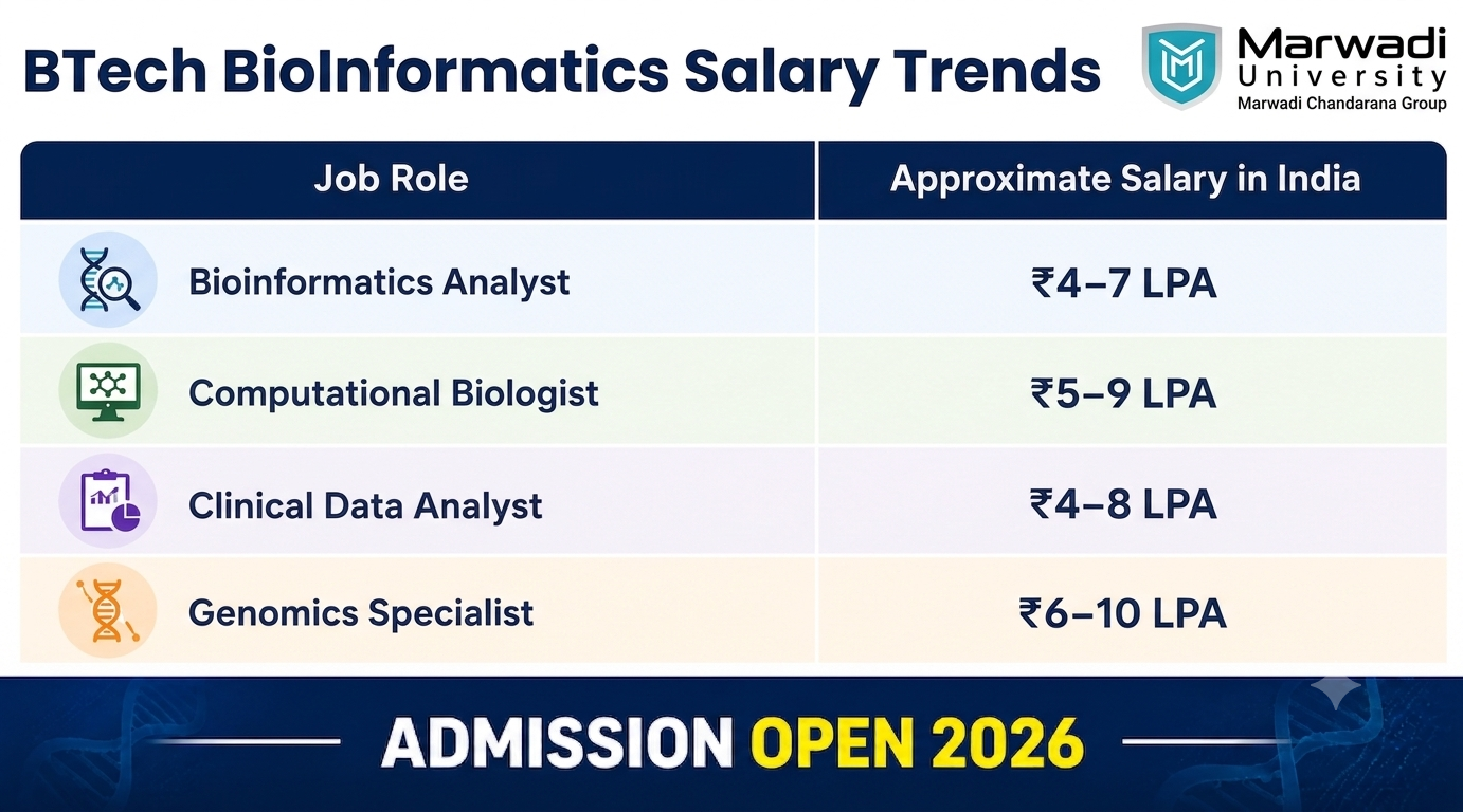 BTech Bioinformatics student analyzing genomic data using artificial intelligence and bioinformatics software for healthcare and biotechnology research
