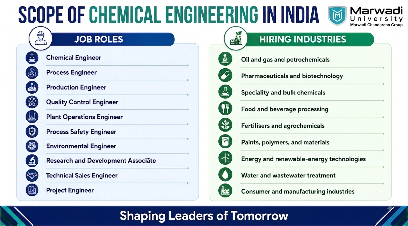 Students pursuing BTech Chemical Engineering at Marwadi University learning process engineering, industrial operations and chemical technologies