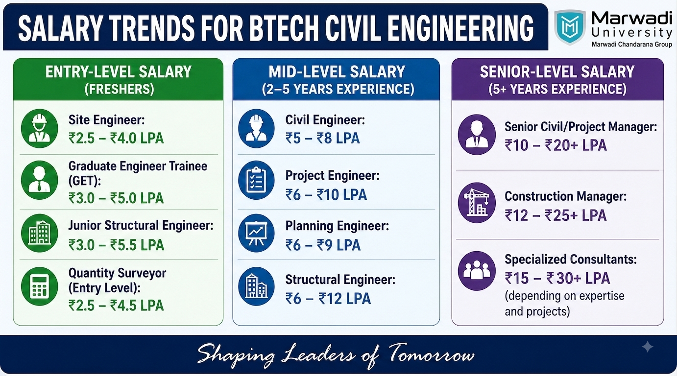 BTech Civil Engineering students at Marwadi University