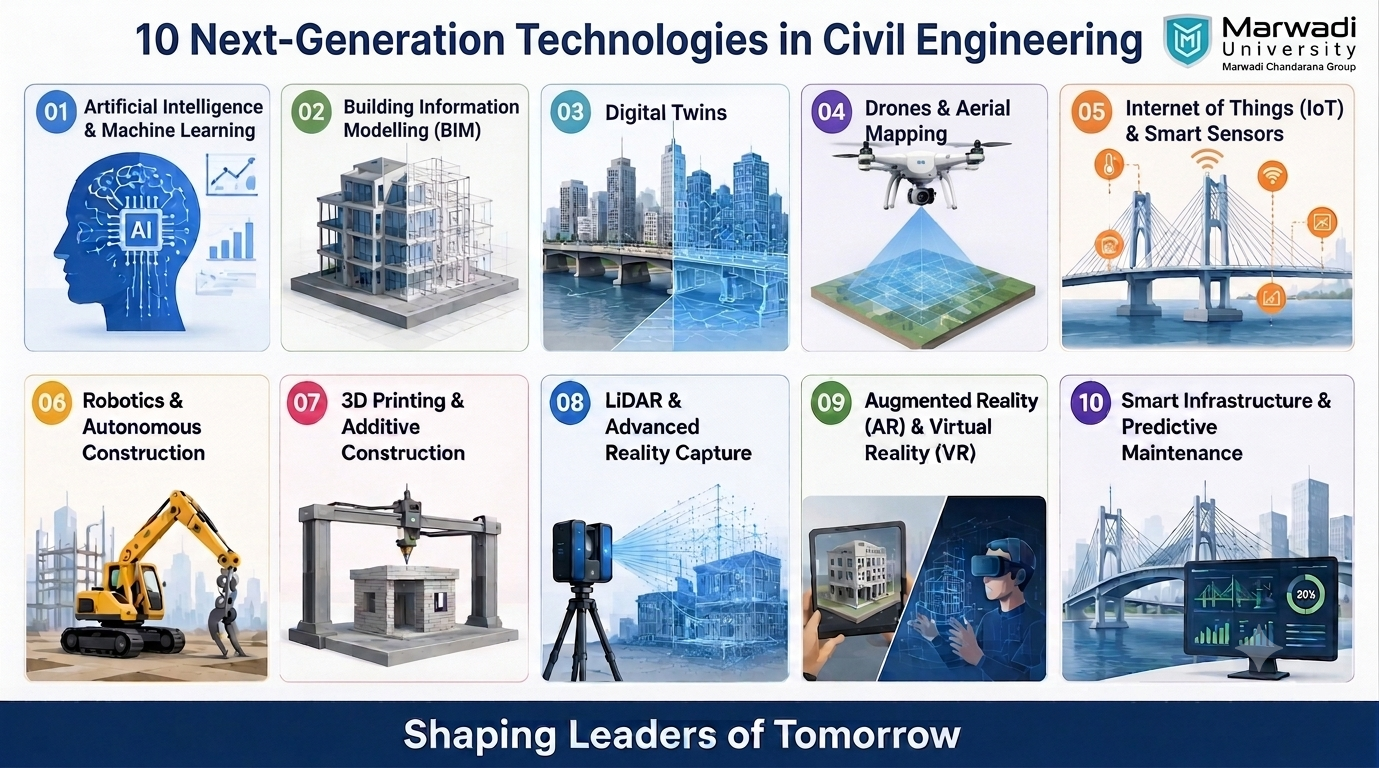 Emerging technologies in civil engineering at Marwadi University